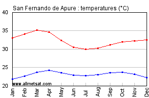 San Fernando de Apure, Venezuela Annual, Yearly, Monthly Temperature Graph